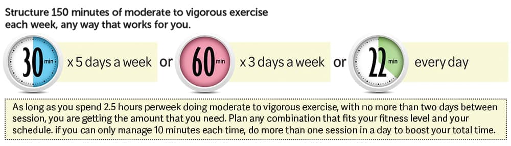 An image with text reading: ' Structure 150 minutes of moderate to vigorous exercise each week, any way that works for you.'