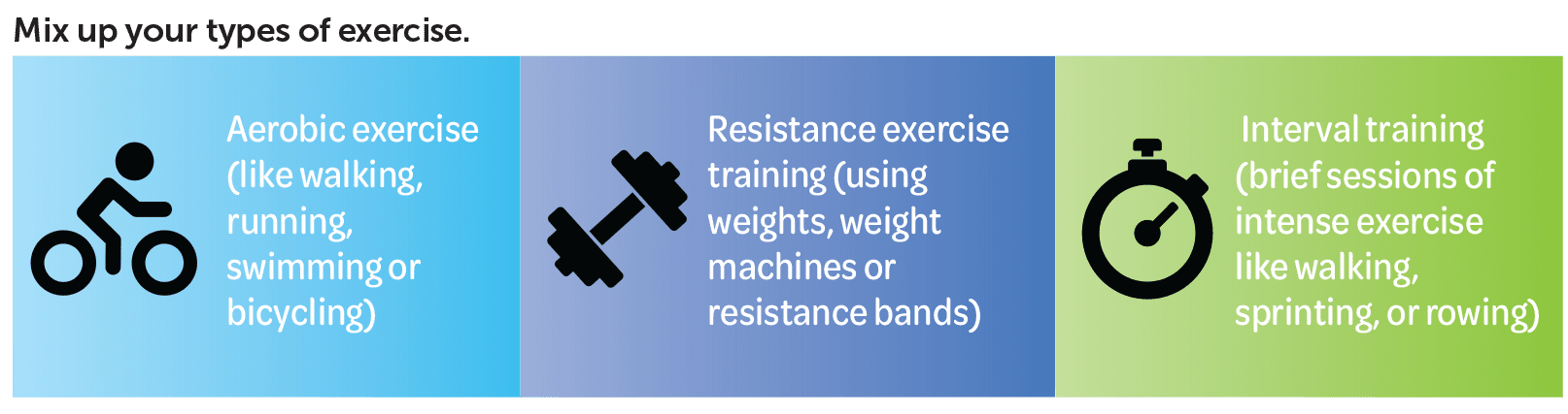 An image with text reading: 'Mix up your types of exercise' and images of aerobic exercise, resistance exercise, and interval training.